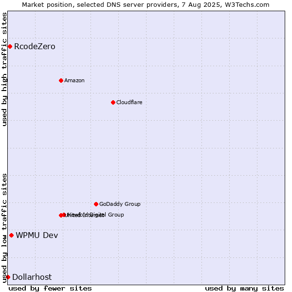 Market position of WPMU Dev vs. RcodeZero vs. Dollarhost
