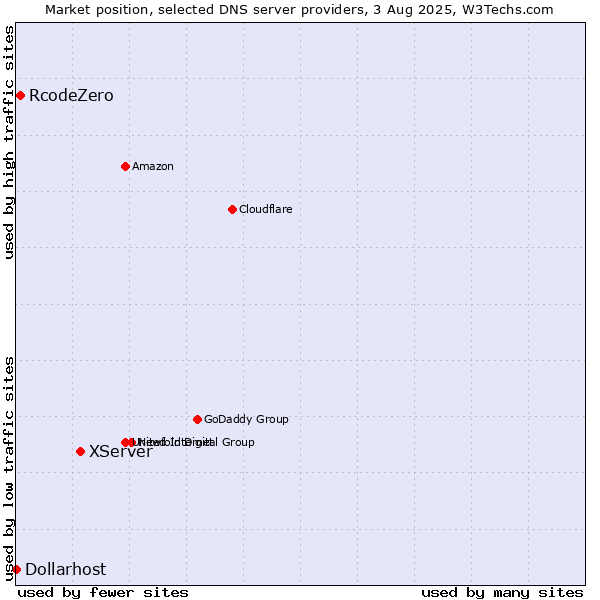 Market position of XServer vs. RcodeZero vs. Dollarhost