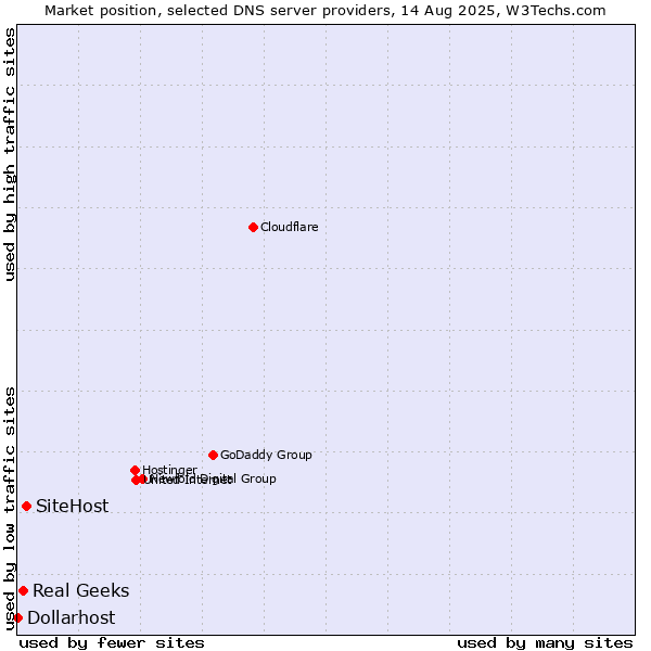 Market position of SiteHost vs. Real Geeks vs. Dollarhost