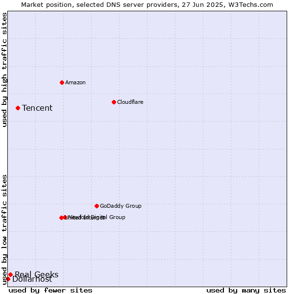 Market position of Tencent vs. Real Geeks vs. Dollarhost
