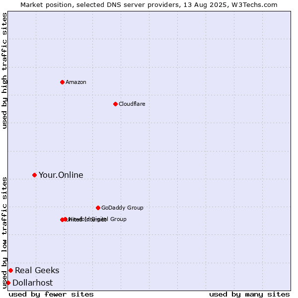 Market position of Your.Online vs. Real Geeks vs. Dollarhost
