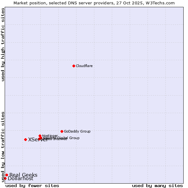 Market position of XServer vs. Real Geeks vs. Dollarhost