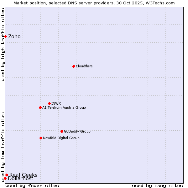 Market position of Real Geeks vs. Zoho vs. Dollarhost