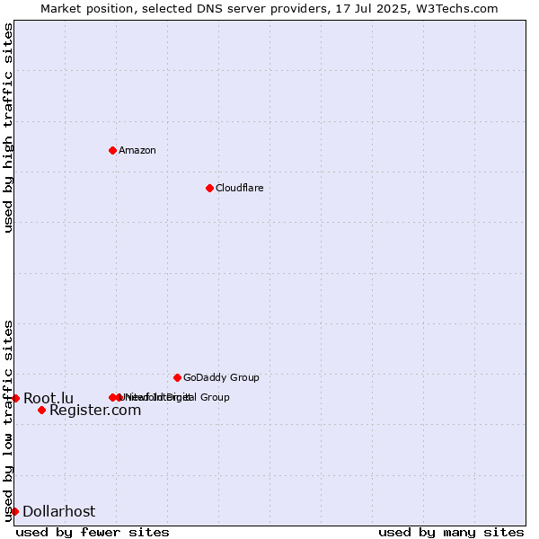 Market position of Register.com vs. Root.lu vs. Dollarhost