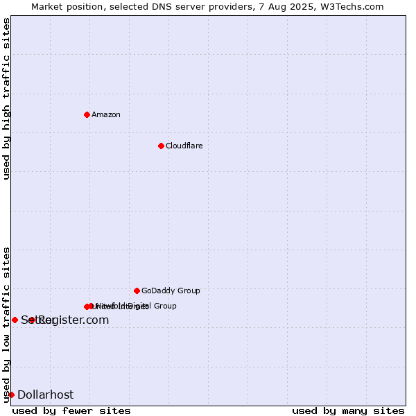 Market position of Register.com vs. Setcor vs. Dollarhost
