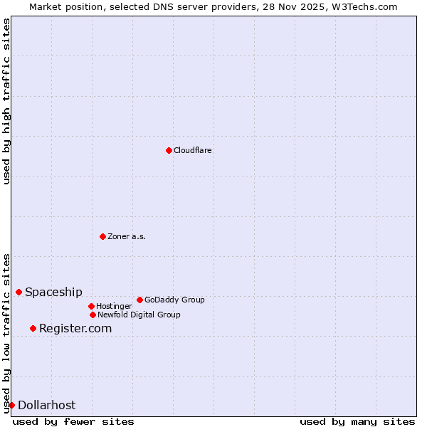 Market position of Register.com vs. Spaceship vs. Dollarhost