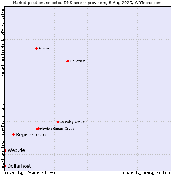 Market position of Register.com vs. Web.de vs. Dollarhost