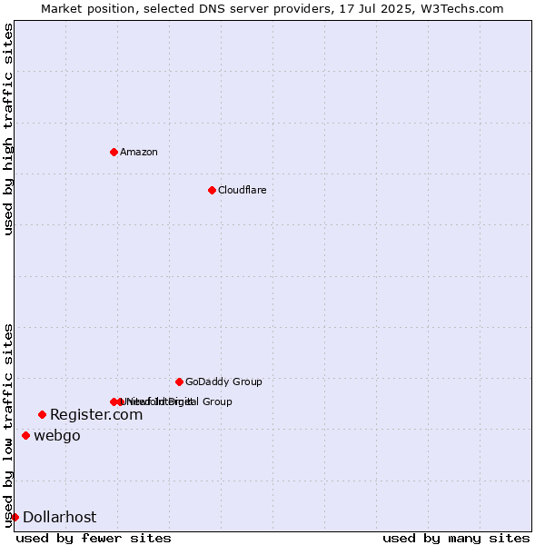 Market position of Register.com vs. webgo vs. Dollarhost