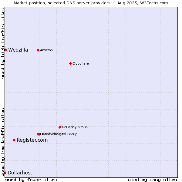 Market position of Register.com vs. Webzilla vs. Dollarhost