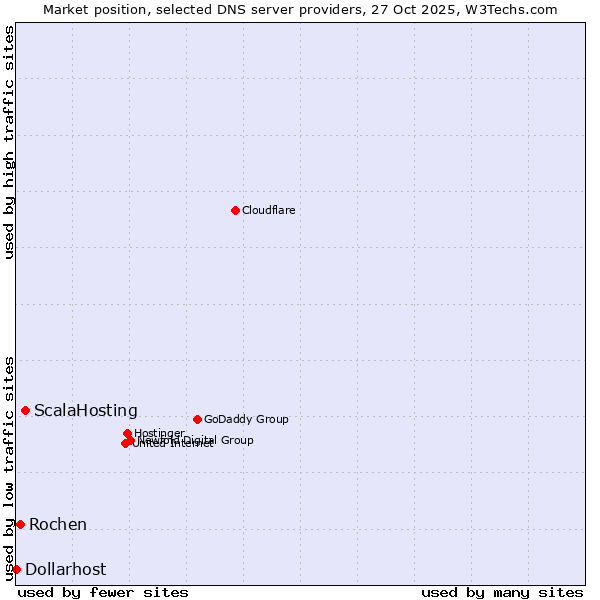 Market position of ScalaHosting vs. Rochen vs. Dollarhost
