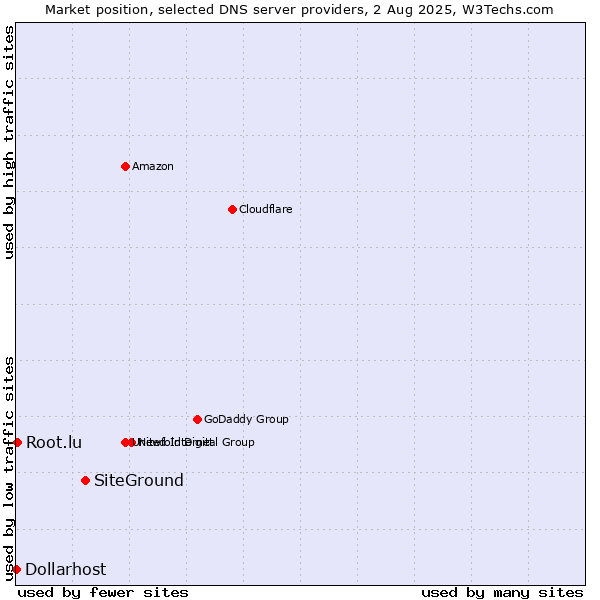 Market position of SiteGround vs. Root.lu vs. Dollarhost