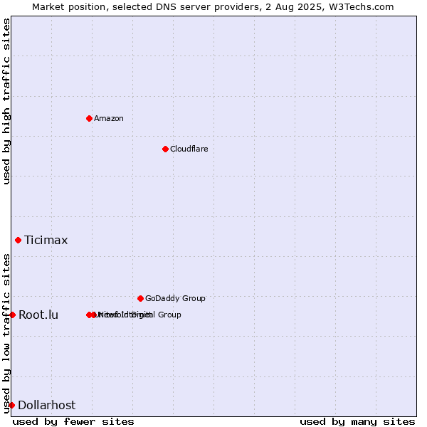 Market position of Ticimax vs. Root.lu vs. Dollarhost