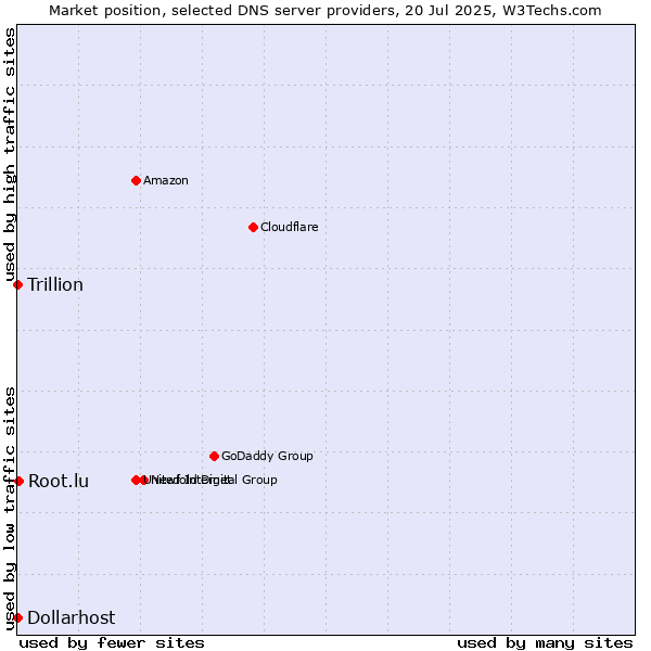 Market position of Root.lu vs. Dollarhost vs. Trillion