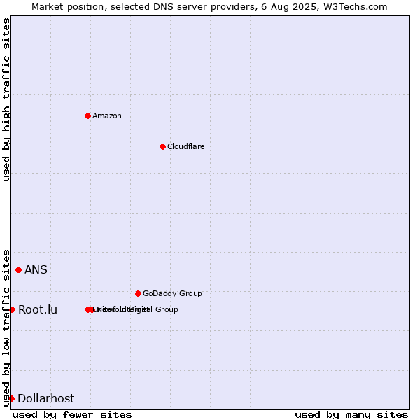 Market position of ANS vs. Root.lu vs. Dollarhost