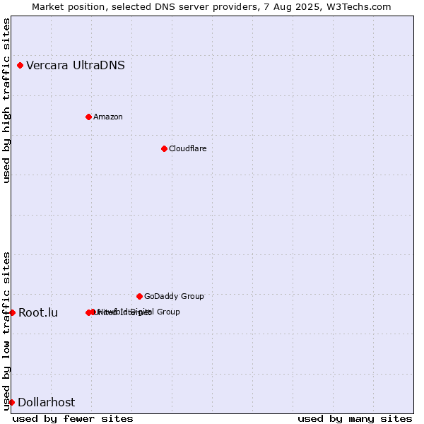 Market position of Vercara UltraDNS vs. Root.lu vs. Dollarhost