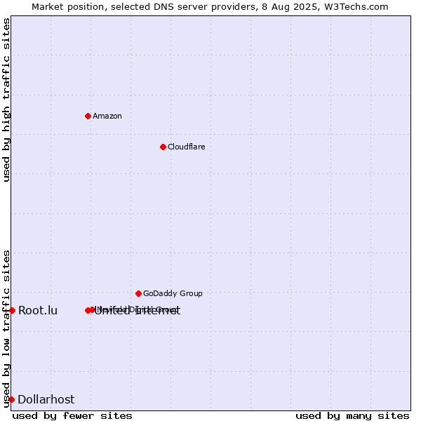 Market position of United Internet vs. Root.lu vs. Dollarhost