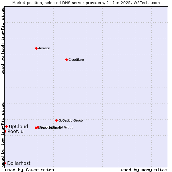 Market position of UpCloud vs. Root.lu vs. Dollarhost