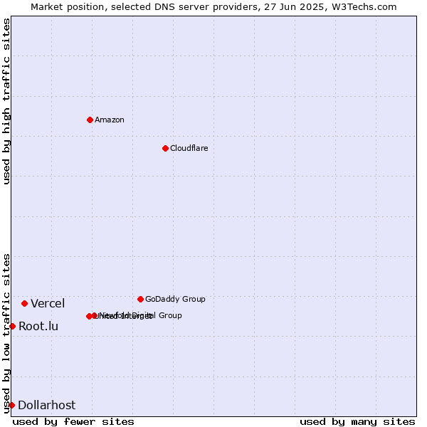 Market position of Vercel vs. Root.lu vs. Dollarhost
