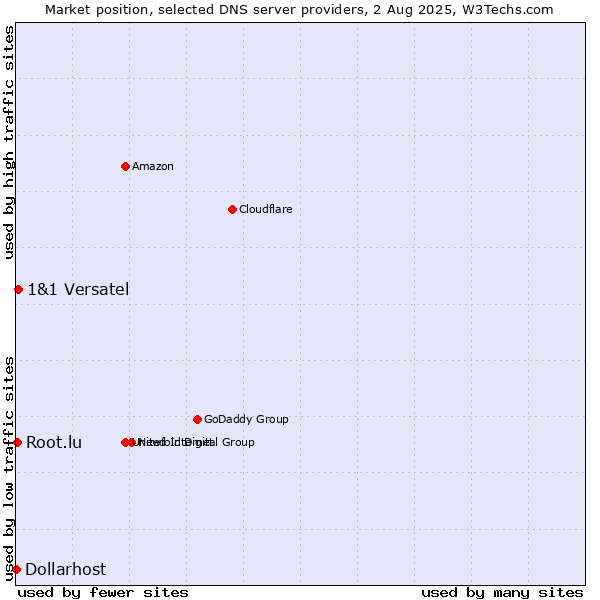 Market position of 1&1 Versatel vs. Root.lu vs. Dollarhost