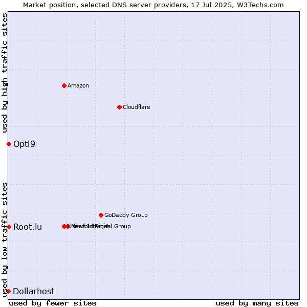 Market position of Opti9 vs. Root.lu vs. Dollarhost