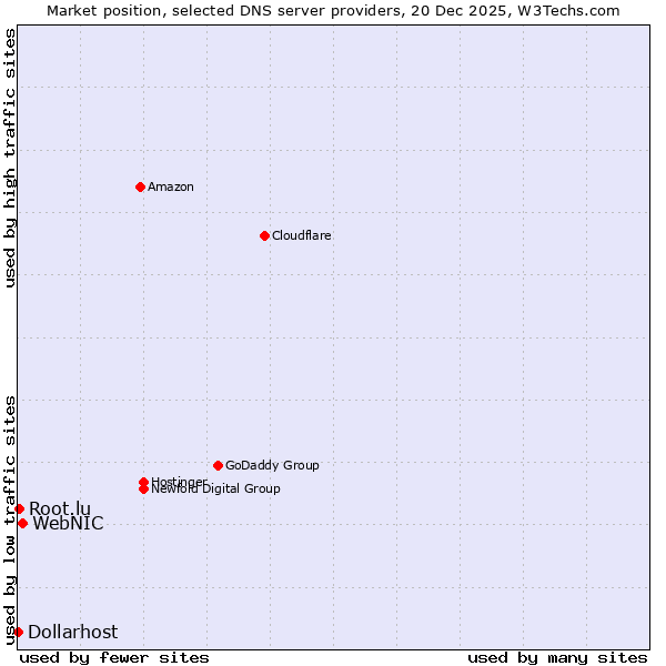 Market position of WebNIC vs. Root.lu vs. Dollarhost