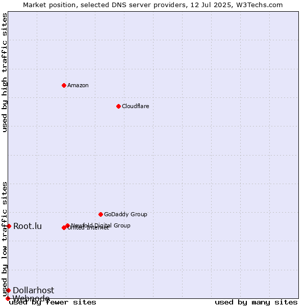 Market position of Root.lu vs. Dollarhost vs. Webnode