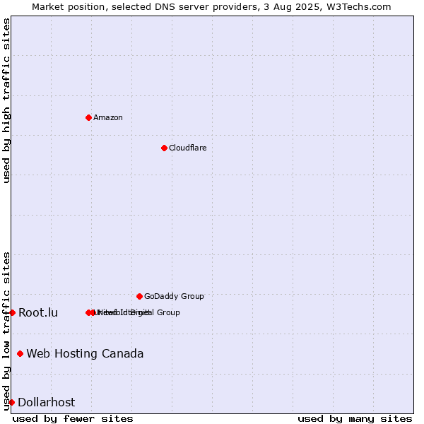 Market position of Web Hosting Canada vs. Root.lu vs. Dollarhost