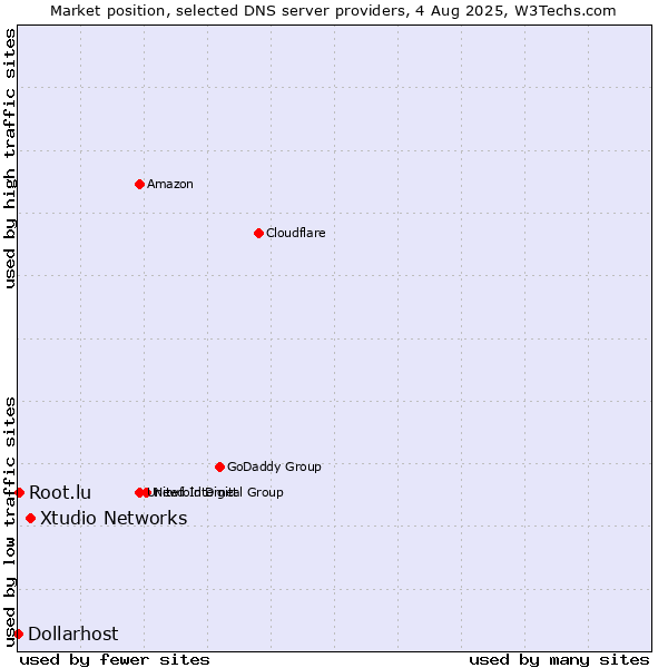 Market position of Xtudio Networks vs. Root.lu vs. Dollarhost