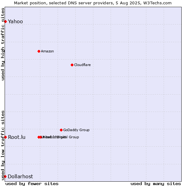 Market position of Yahoo vs. Root.lu vs. Dollarhost