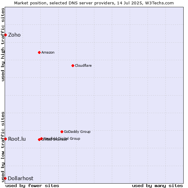 Market position of Zoho vs. Root.lu vs. Dollarhost