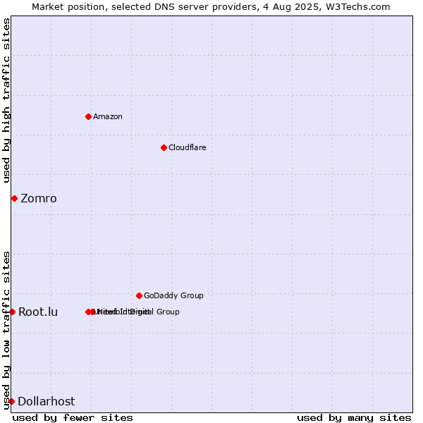 Market position of Zomro vs. Root.lu vs. Dollarhost