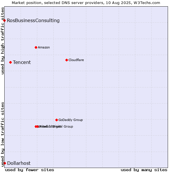 Market position of Tencent vs. Dollarhost vs. RosBusinessConsulting
