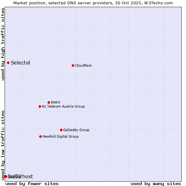 Market position of Selectel vs. we22 vs. Dollarhost