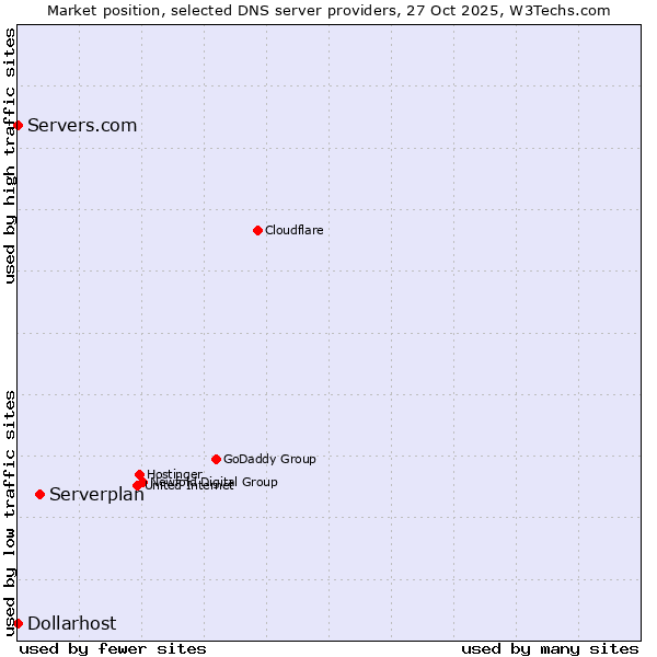 Market position of Serverplan vs. Servers.com vs. Dollarhost