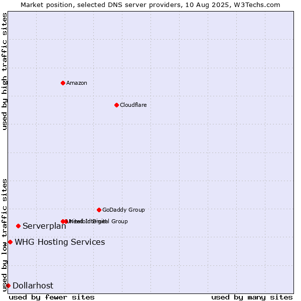 Market position of Serverplan vs. WHG Hosting Services vs. Dollarhost
