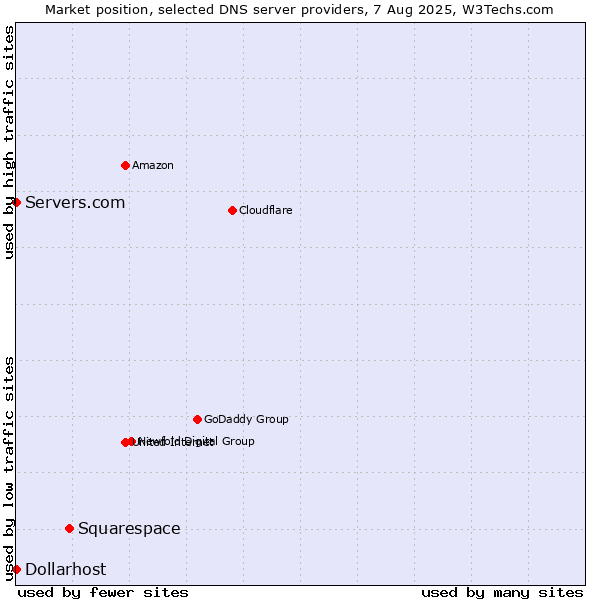 Market position of Squarespace vs. Servers.com vs. Dollarhost