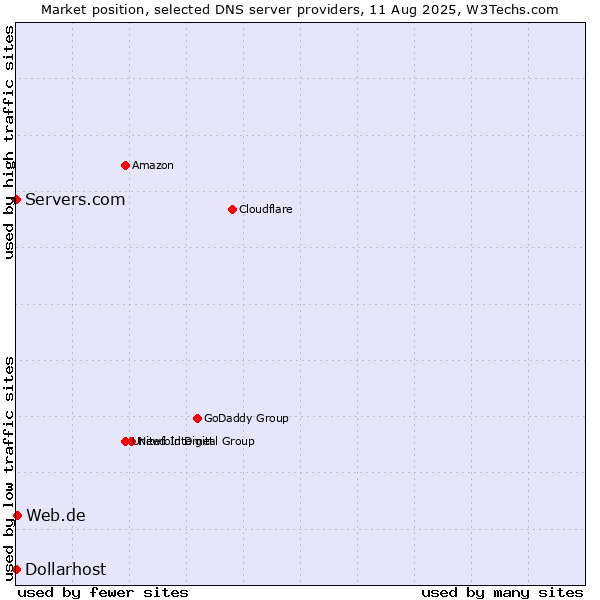Market position of Web.de vs. Servers.com vs. Dollarhost