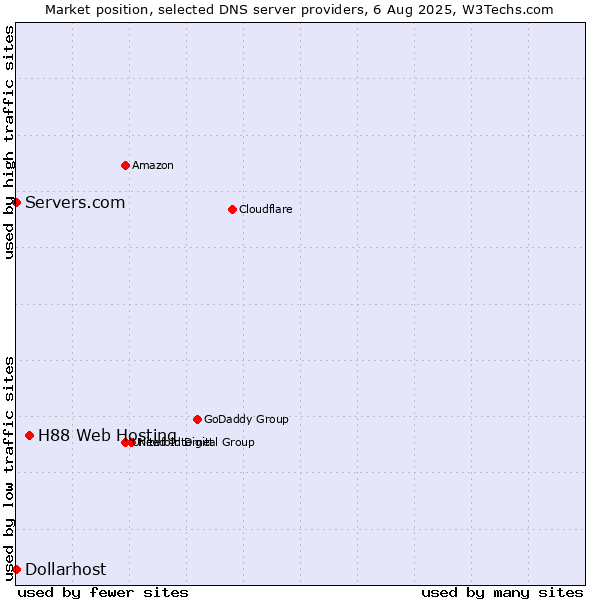 Market position of H88 Web Hosting vs. Servers.com vs. Dollarhost