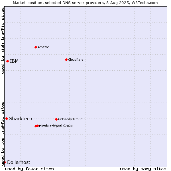 Market position of IBM vs. Sharktech vs. Dollarhost