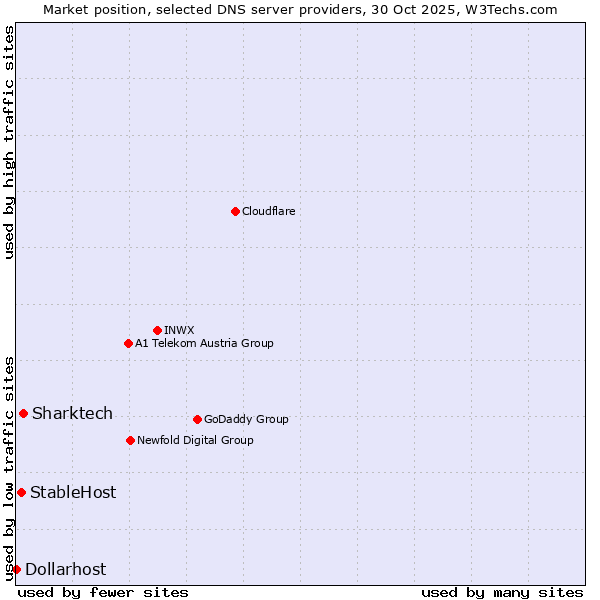 Market position of Sharktech vs. StableHost vs. Dollarhost