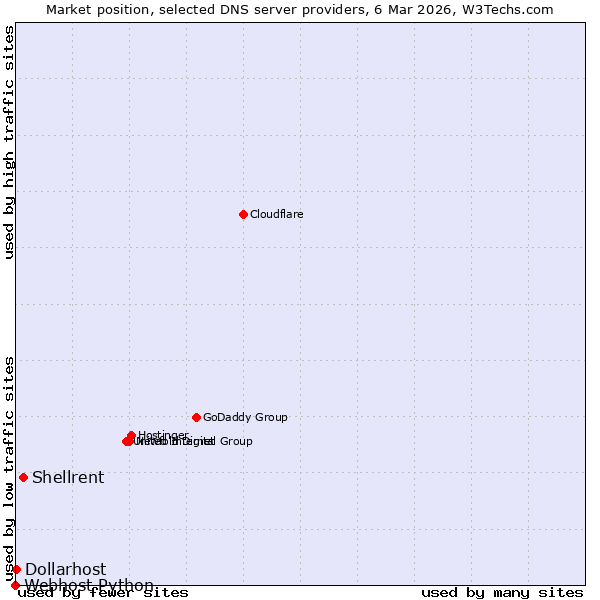Market position of Shellrent vs. Dollarhost vs. Webhost Python