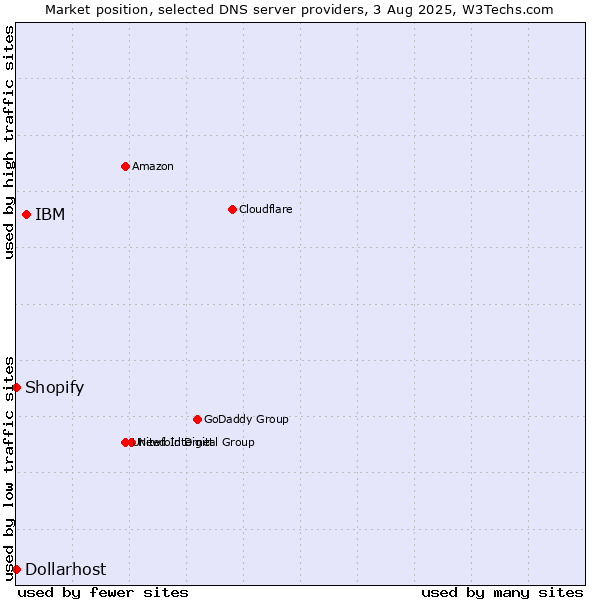 Market position of IBM vs. Shopify vs. Dollarhost