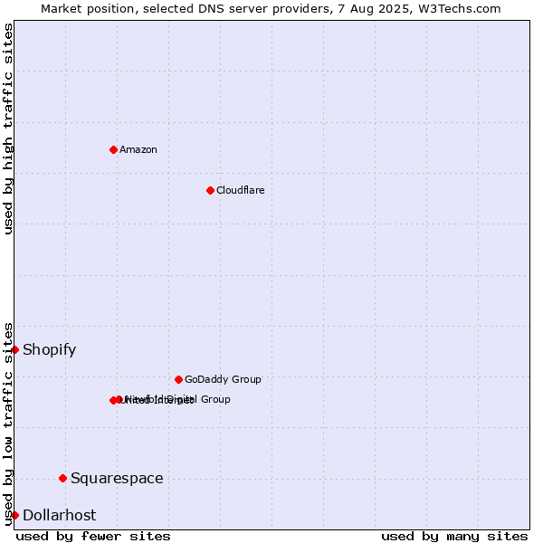 Market position of Squarespace vs. Shopify vs. Dollarhost