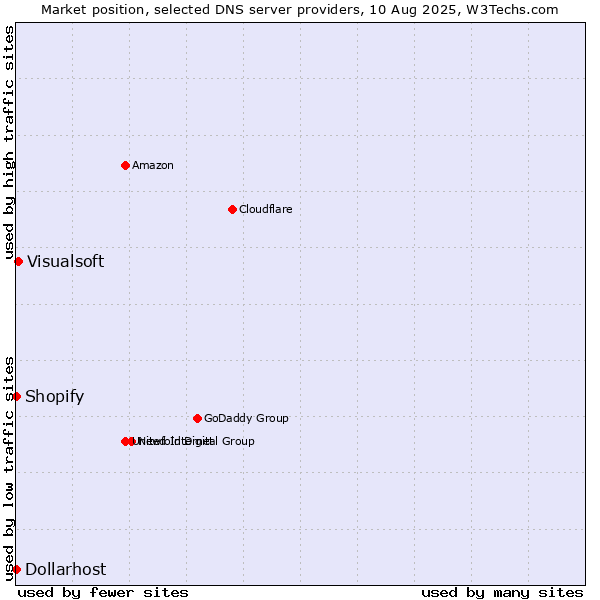 Market position of Visualsoft vs. Shopify vs. Dollarhost