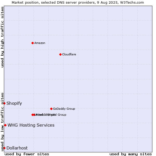 Market position of WHG Hosting Services vs. Shopify vs. Dollarhost