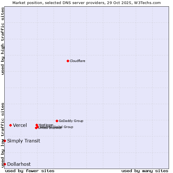 Market position of Vercel vs. Simply Transit vs. Dollarhost