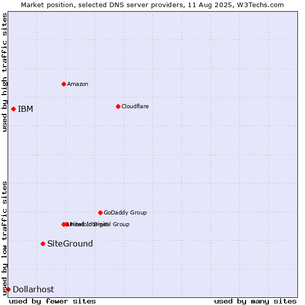 Market position of SiteGround vs. IBM vs. Dollarhost