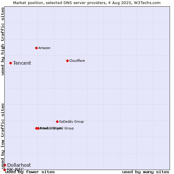Market position of Tencent vs. Dollarhost vs. SK-NIC