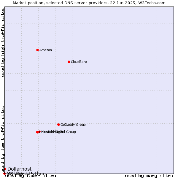 Market position of Dollarhost vs. Webhost Python vs. SK-NIC