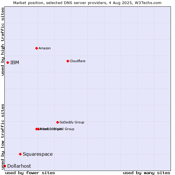 Market position of Squarespace vs. IBM vs. Dollarhost